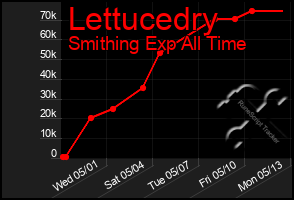 Total Graph of Lettucedry