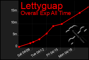 Total Graph of Lettyguap