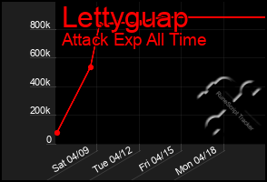 Total Graph of Lettyguap