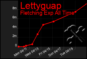 Total Graph of Lettyguap