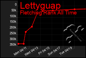 Total Graph of Lettyguap