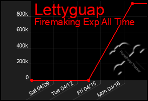 Total Graph of Lettyguap