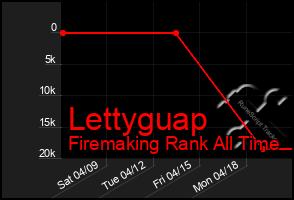 Total Graph of Lettyguap