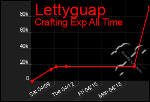 Total Graph of Lettyguap