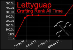 Total Graph of Lettyguap