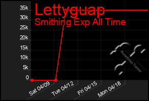 Total Graph of Lettyguap