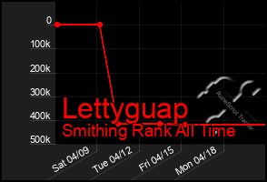 Total Graph of Lettyguap