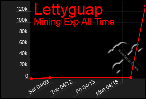 Total Graph of Lettyguap