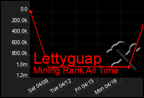 Total Graph of Lettyguap