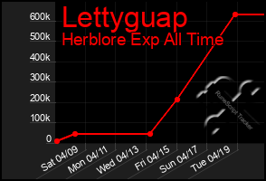 Total Graph of Lettyguap