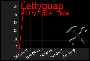 Total Graph of Lettyguap