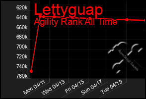 Total Graph of Lettyguap