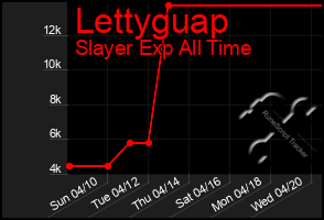 Total Graph of Lettyguap