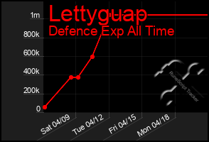 Total Graph of Lettyguap