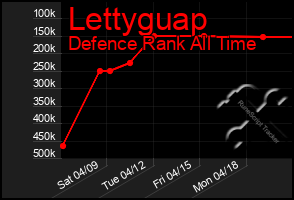 Total Graph of Lettyguap