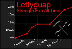 Total Graph of Lettyguap