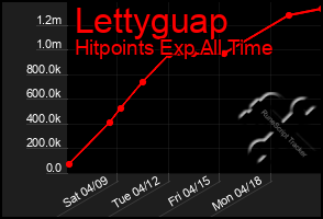 Total Graph of Lettyguap