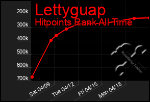 Total Graph of Lettyguap