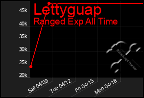 Total Graph of Lettyguap