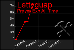 Total Graph of Lettyguap