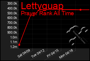 Total Graph of Lettyguap