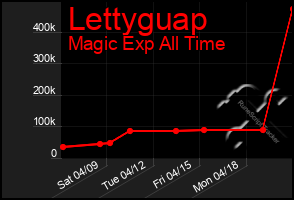 Total Graph of Lettyguap