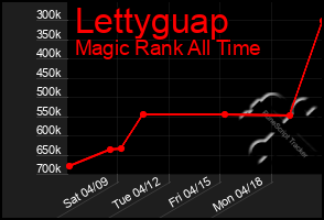 Total Graph of Lettyguap