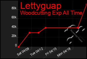 Total Graph of Lettyguap