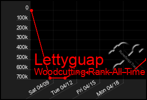 Total Graph of Lettyguap