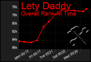 Total Graph of Lety Daddy