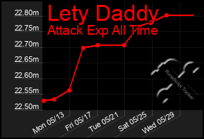 Total Graph of Lety Daddy