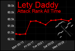 Total Graph of Lety Daddy