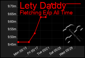 Total Graph of Lety Daddy
