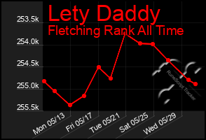 Total Graph of Lety Daddy
