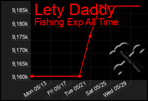 Total Graph of Lety Daddy