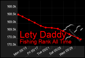 Total Graph of Lety Daddy