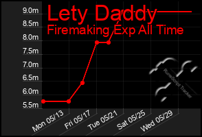 Total Graph of Lety Daddy