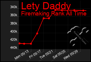 Total Graph of Lety Daddy