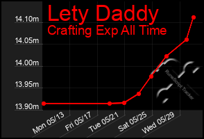 Total Graph of Lety Daddy