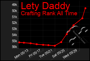 Total Graph of Lety Daddy