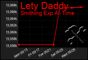Total Graph of Lety Daddy