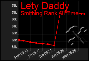 Total Graph of Lety Daddy