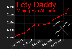 Total Graph of Lety Daddy