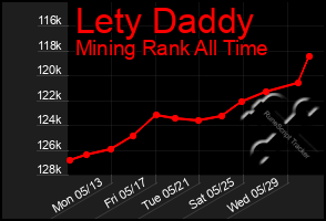 Total Graph of Lety Daddy