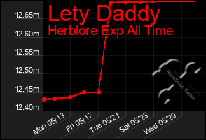 Total Graph of Lety Daddy