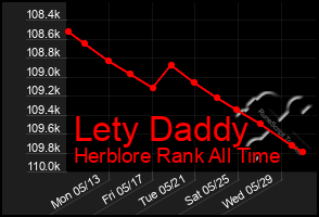 Total Graph of Lety Daddy