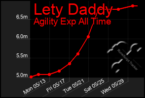 Total Graph of Lety Daddy
