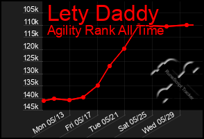 Total Graph of Lety Daddy