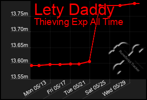 Total Graph of Lety Daddy