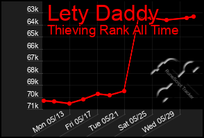 Total Graph of Lety Daddy
